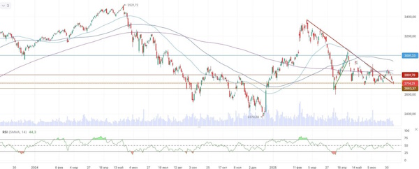 Пошлины США вновь определяют настроение рынка
